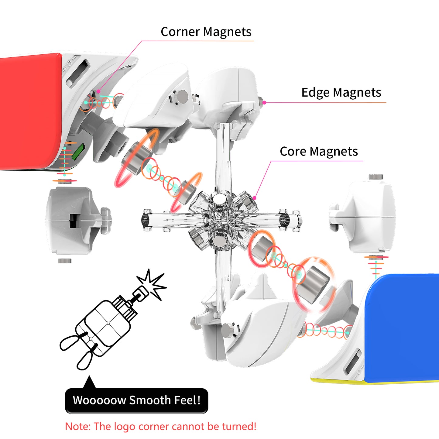 Magnetic mechanism breakdown of a puzzle cube showing corner, edge, and core magnets with smooth turning feature