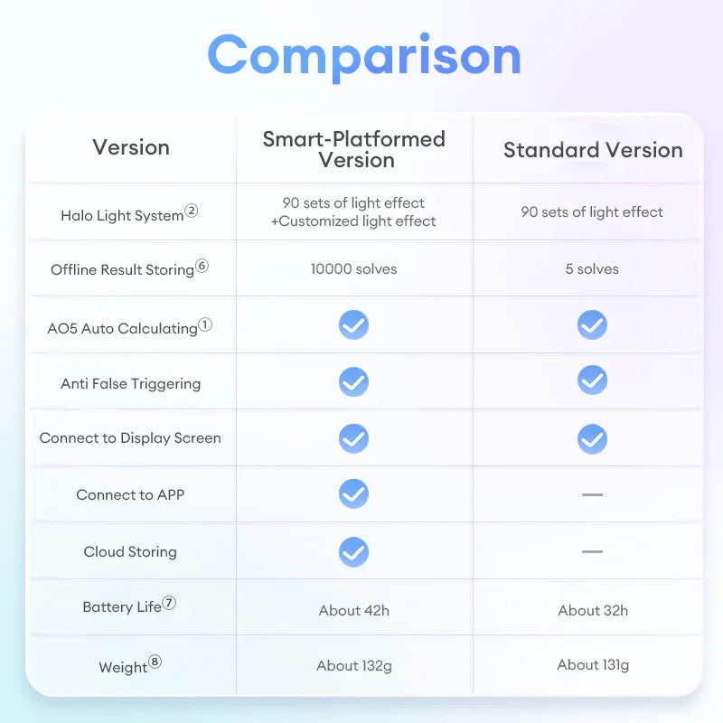 Comparison chart of smart-platformed vs standard Halo timer showing features and specifications