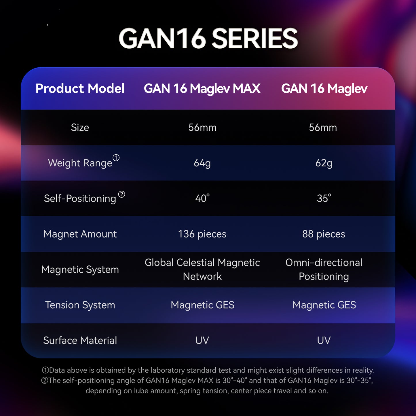 Comparison chart of GAN16 Series Rubik's cubes showing size, weight, self-positioning angles, magnets, and materials