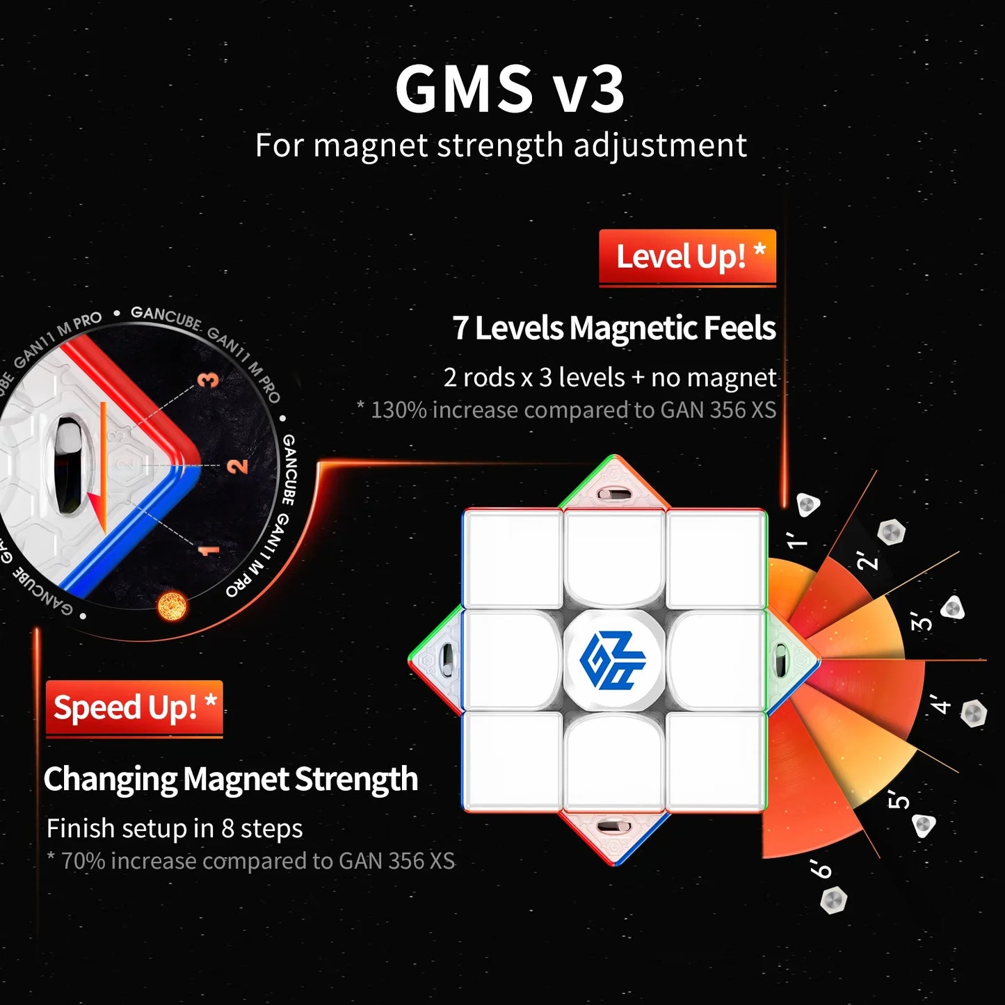 GanCube magnet strength adjustment system showing 7 magnetic levels and 8-step setup for improved speed