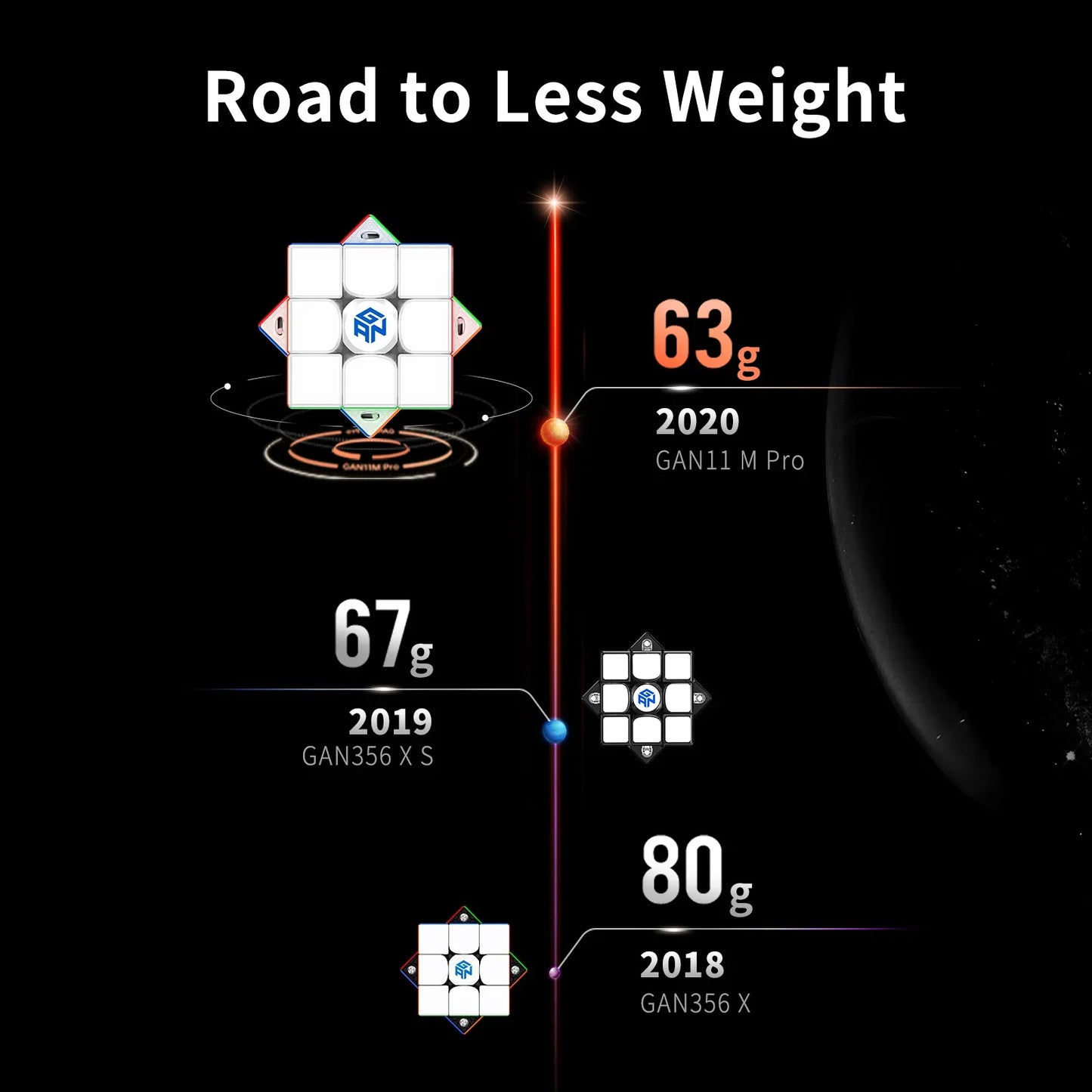 Timeline of GAN Rubik's cubes showing weight reduction from 80g in 2018 to 63g in 2020