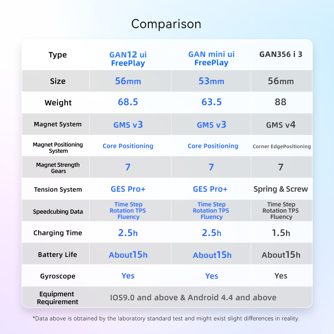 Comparison chart of GAN12 ui FreePlay, GAN mini ui FreePlay, and GAN356 i 3 speed cubes features and specifications