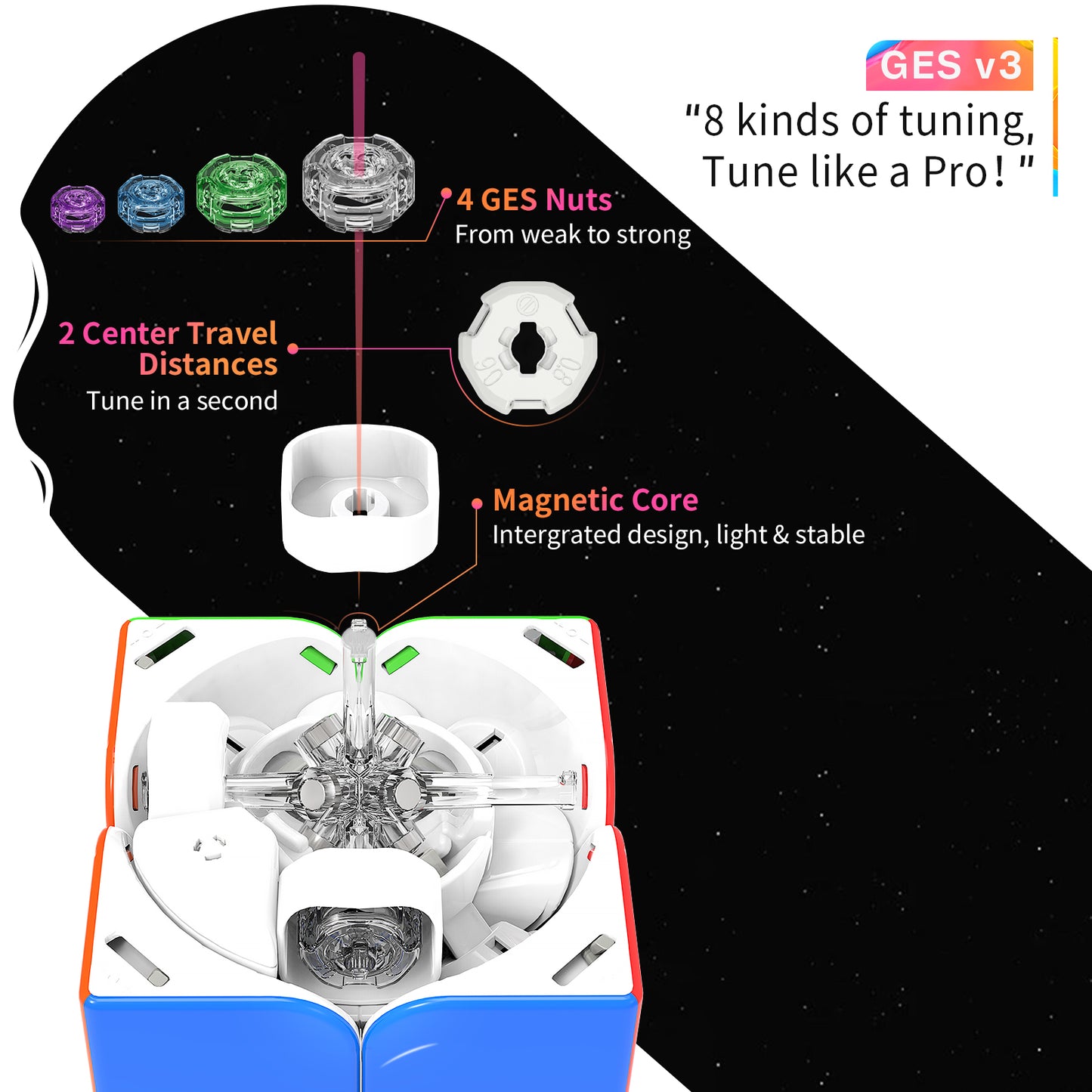 Detailed diagram of GES v3 magnetic core, 4 GES nuts, and 2 center travel distances for Rubik's Cube tuning