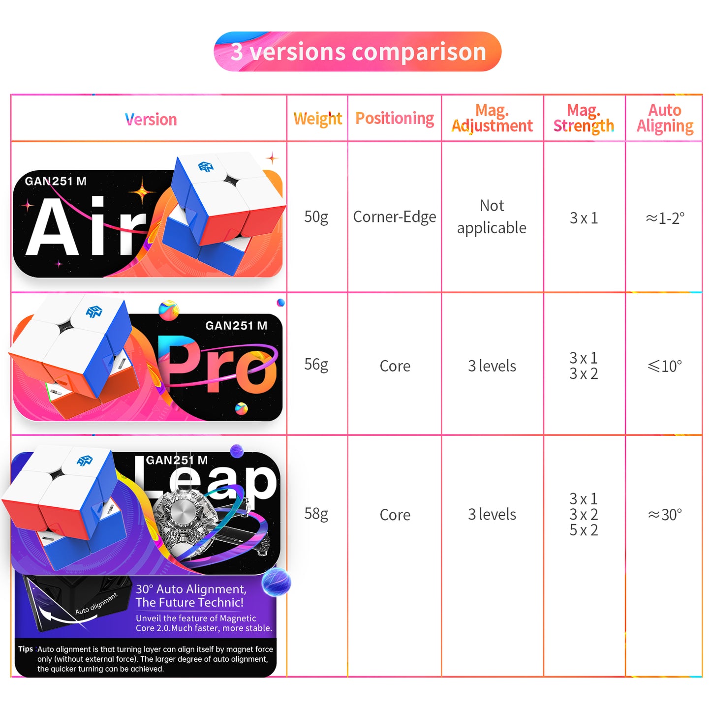 Comparison chart of GAN251M Air, Pro, and Leap magnetic cube versions with weight, positioning, and auto aligning details