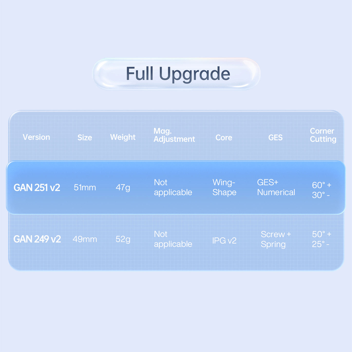 Comparison chart of GAN 251 v2 and GAN 249 v2 cubing puzzles with size, weight, core, GES, and corner cutting specs