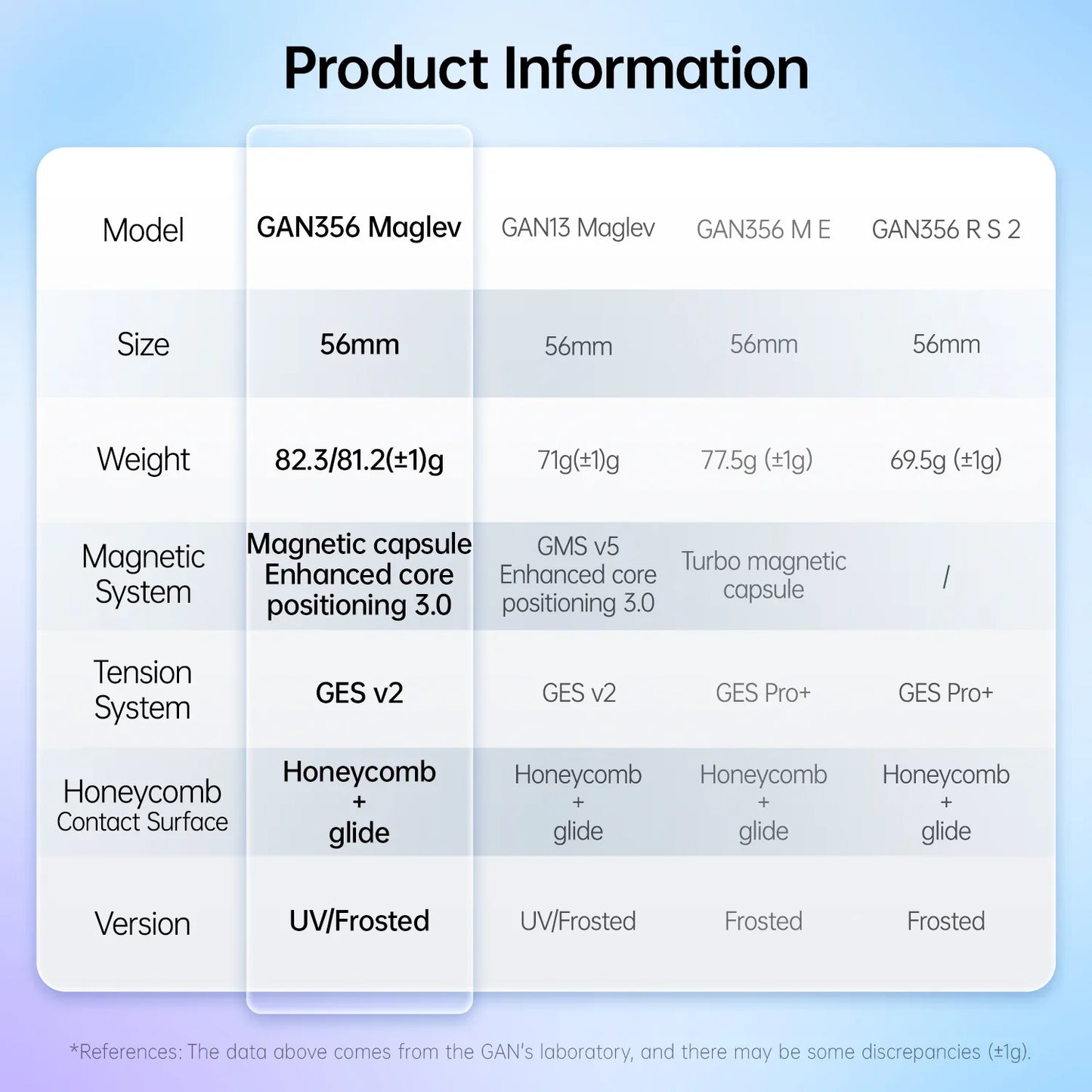 Comparison table of GAN356 Maglev cube features including size, weight, magnetic system, tension, honeycomb surface, and version
