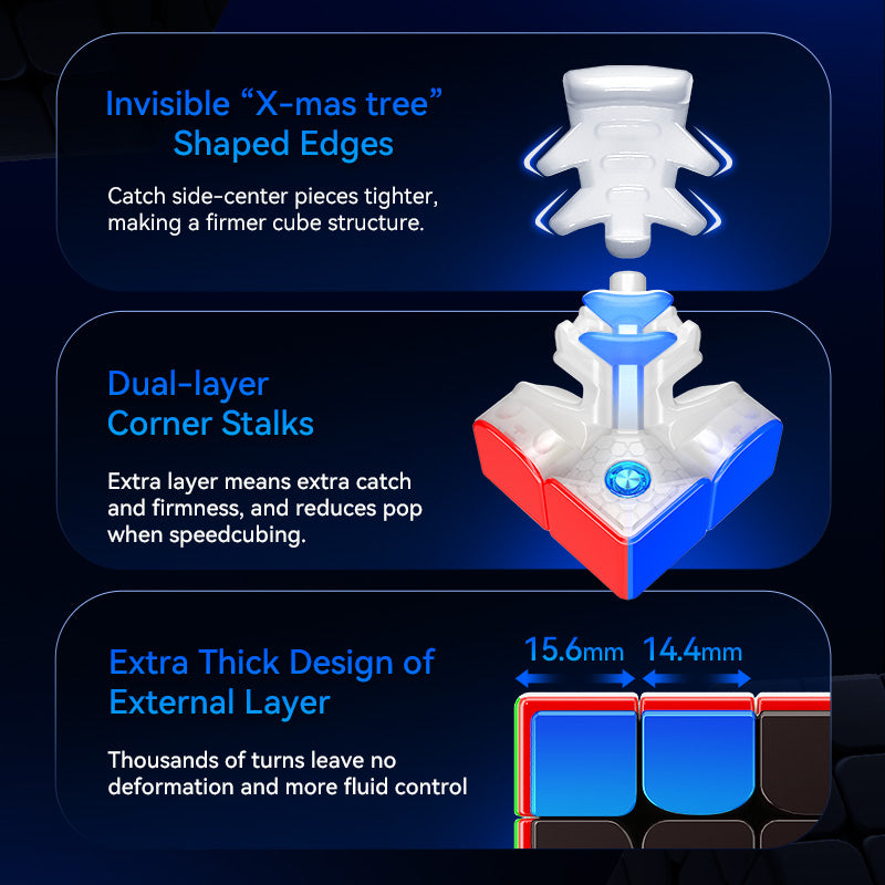 Detailed infographic highlighting GAN Cube 460M V2's internal X-mas tree edges, dual-layer corner stalks, and thick external layer design