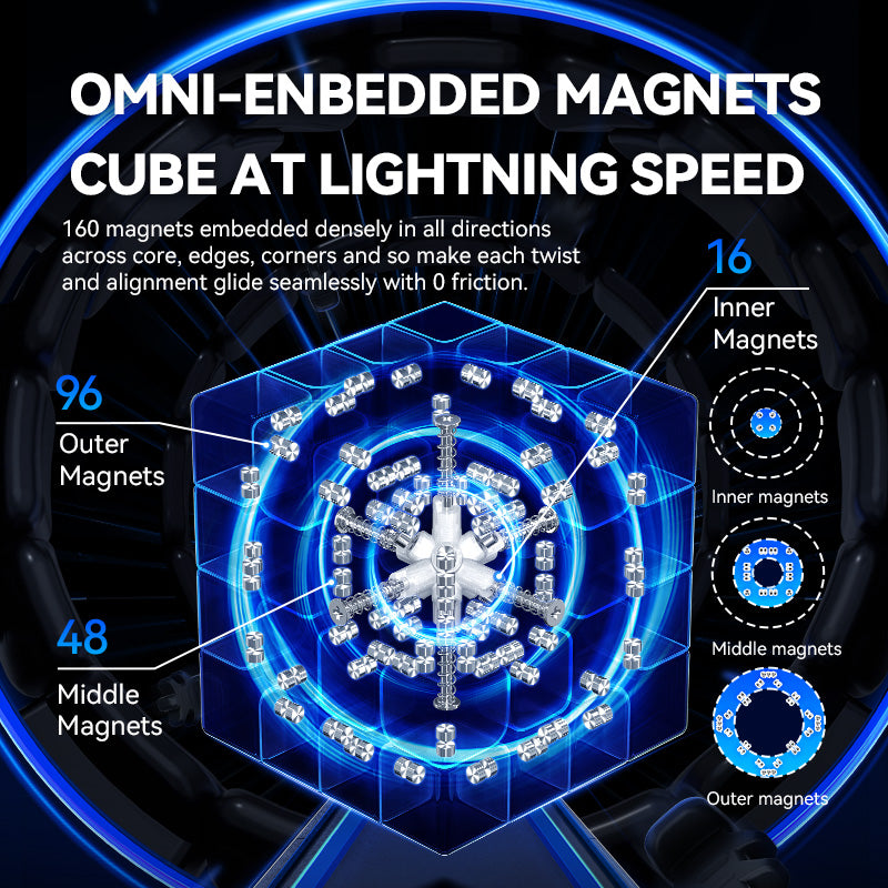 3D diagram of a speed cube with 160 omni-embedded magnets labeled as inner, middle, and outer for frictionless twisting