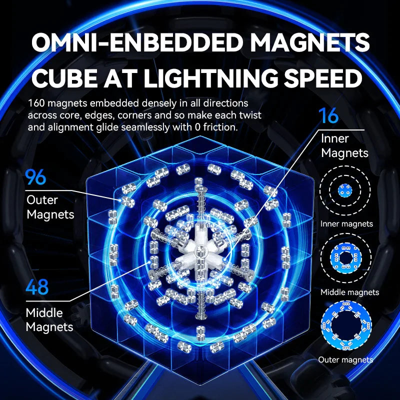 3D diagram of a speed cube with 160 omni-embedded magnets labeled as inner, middle, and outer for frictionless twisting