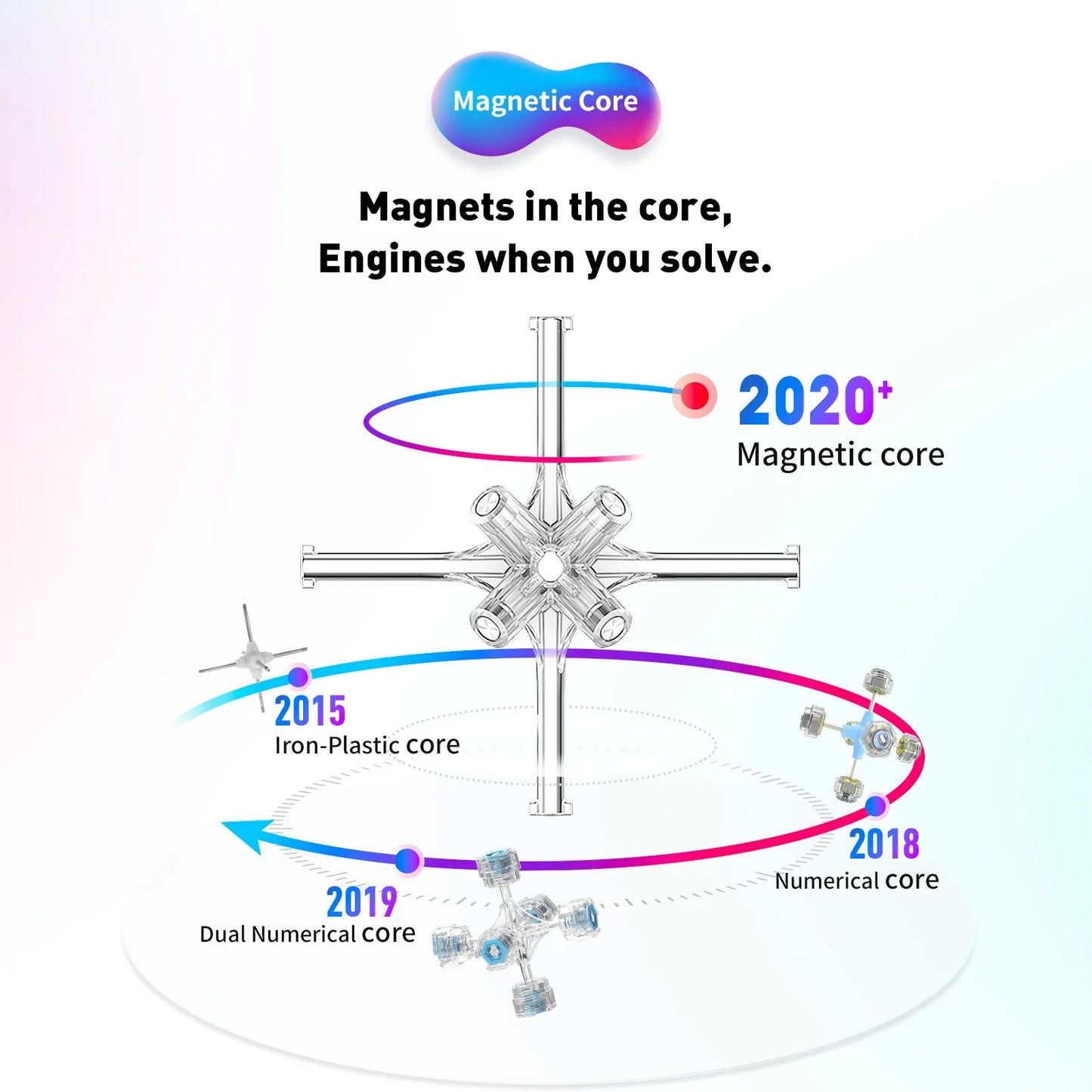 Magnetic core evolution timeline showcasing 2015 iron-plastic, 2018 numerical, 2019 dual numerical, and 2020+ magnetic core designs