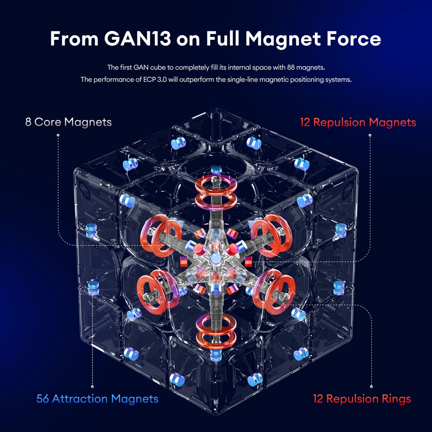 Transparent GAN13 cube showing internal structure with 8 core magnets, 56 attraction magnets, 12 repulsion magnets, and 12 repulsion rings