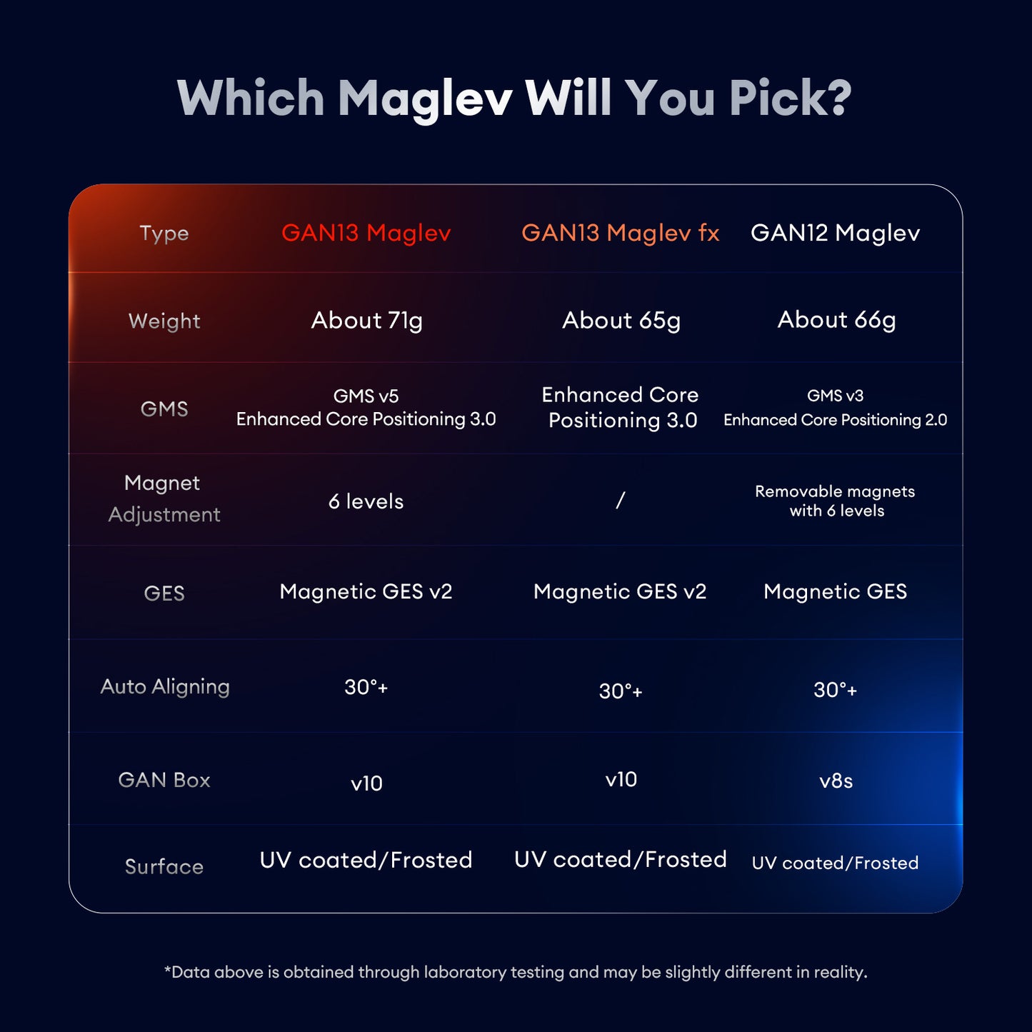 Comparison table of GAN13 Maglev, GAN13 Maglev fx, and GAN12 Maglev Rubik's cubes features