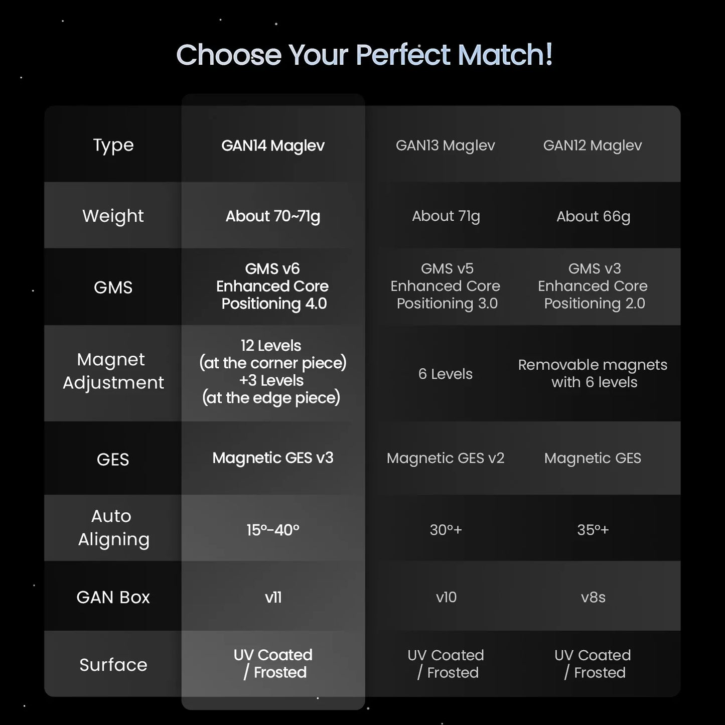 Comparison chart of GAN14 Maglev, GAN13 Maglev, and GAN12 Maglev Rubik's Cube features