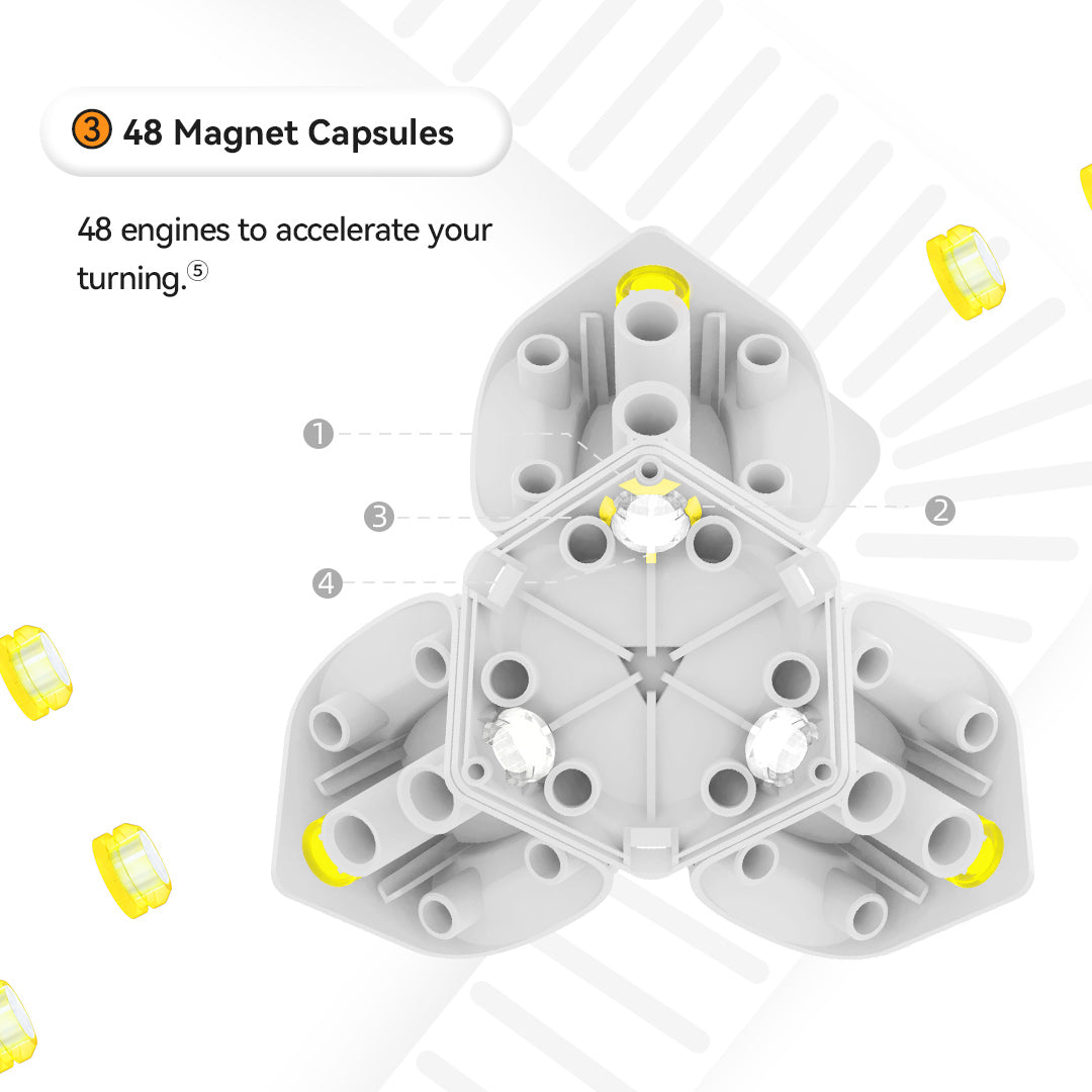 Diagram showing 48 magnet capsules inside a gray mechanical structure for enhanced turning acceleration