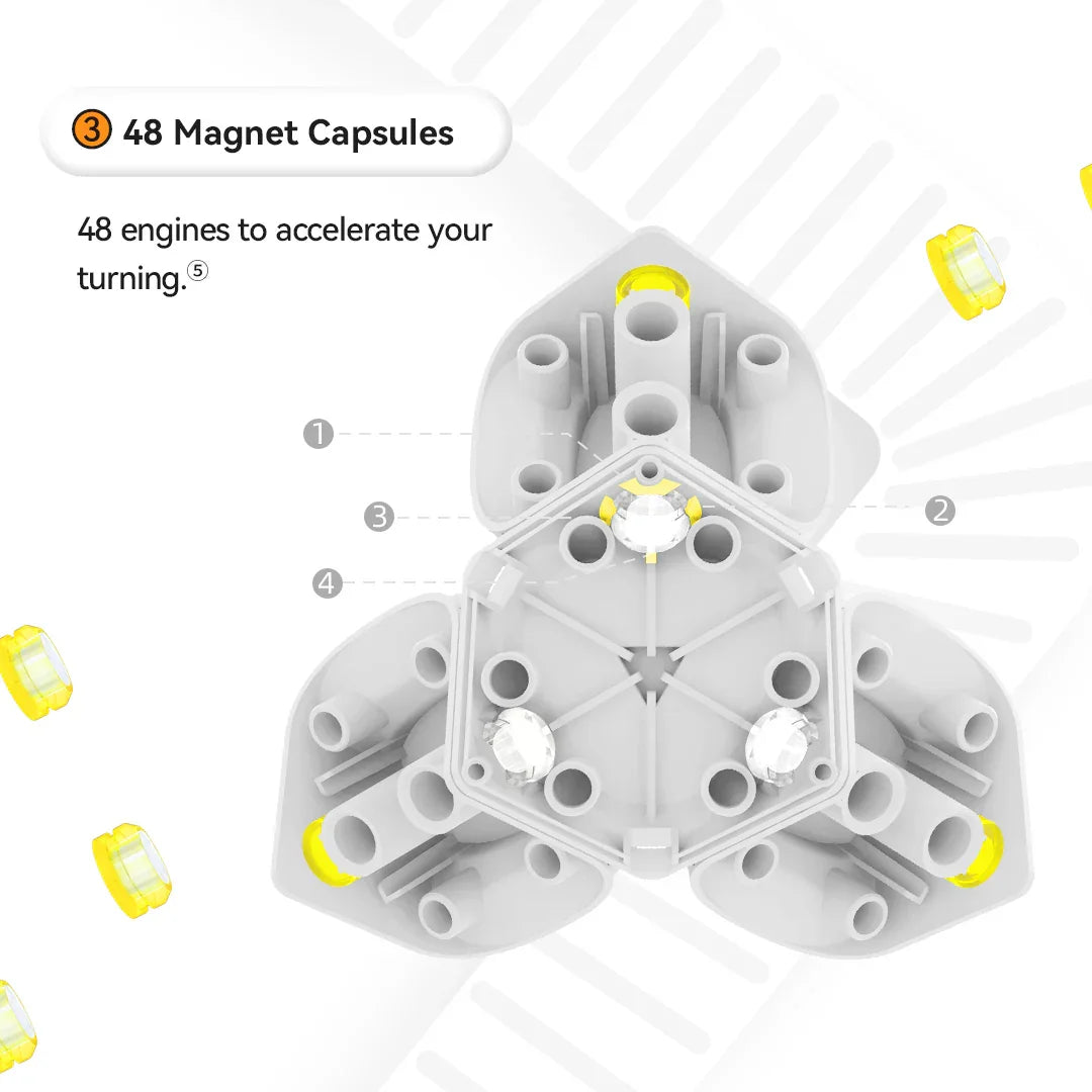 Diagram showing 48 magnet capsules inside a gray mechanical structure for enhanced turning acceleration