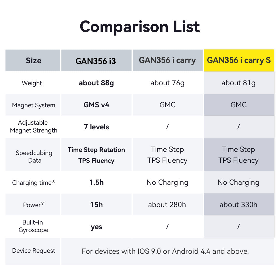 Comparison chart of GAN356 i3, i carry, and i carry S speedcubes with specs and features