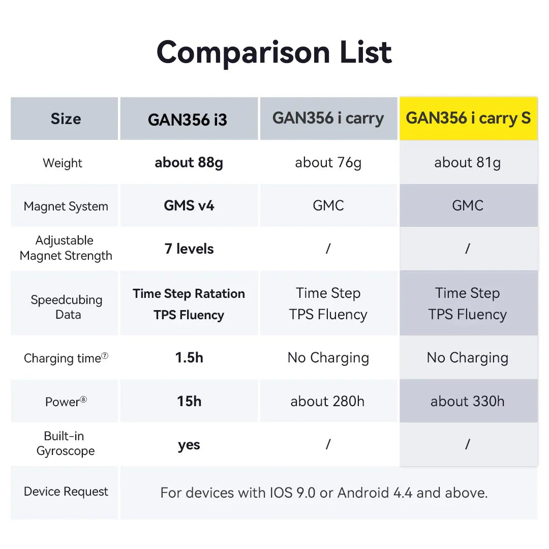 Comparison chart of GAN356 i3, i carry, and i carry S speedcubes with specs and features