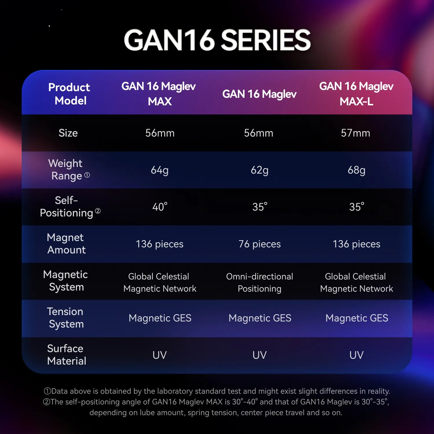 Table comparing specifications of GAN16 Series models on a dark background
