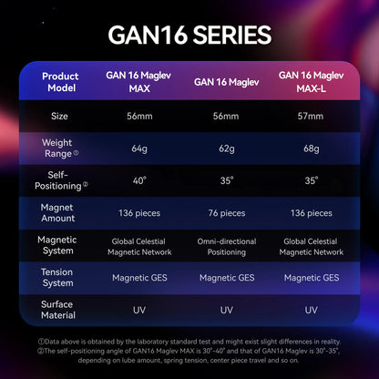 Table comparing specifications of GAN16 Series models on a dark background