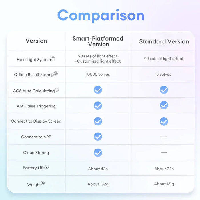 Comparison chart of smart-platformed vs standard Halo timer showing features and specifications