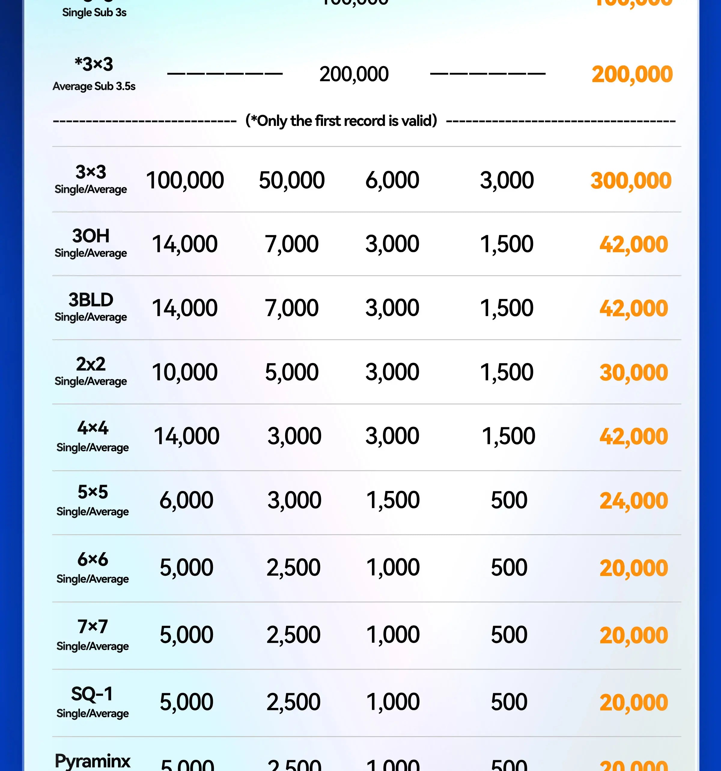 GANCUBE reward points table for different events, showing points for single and average results.