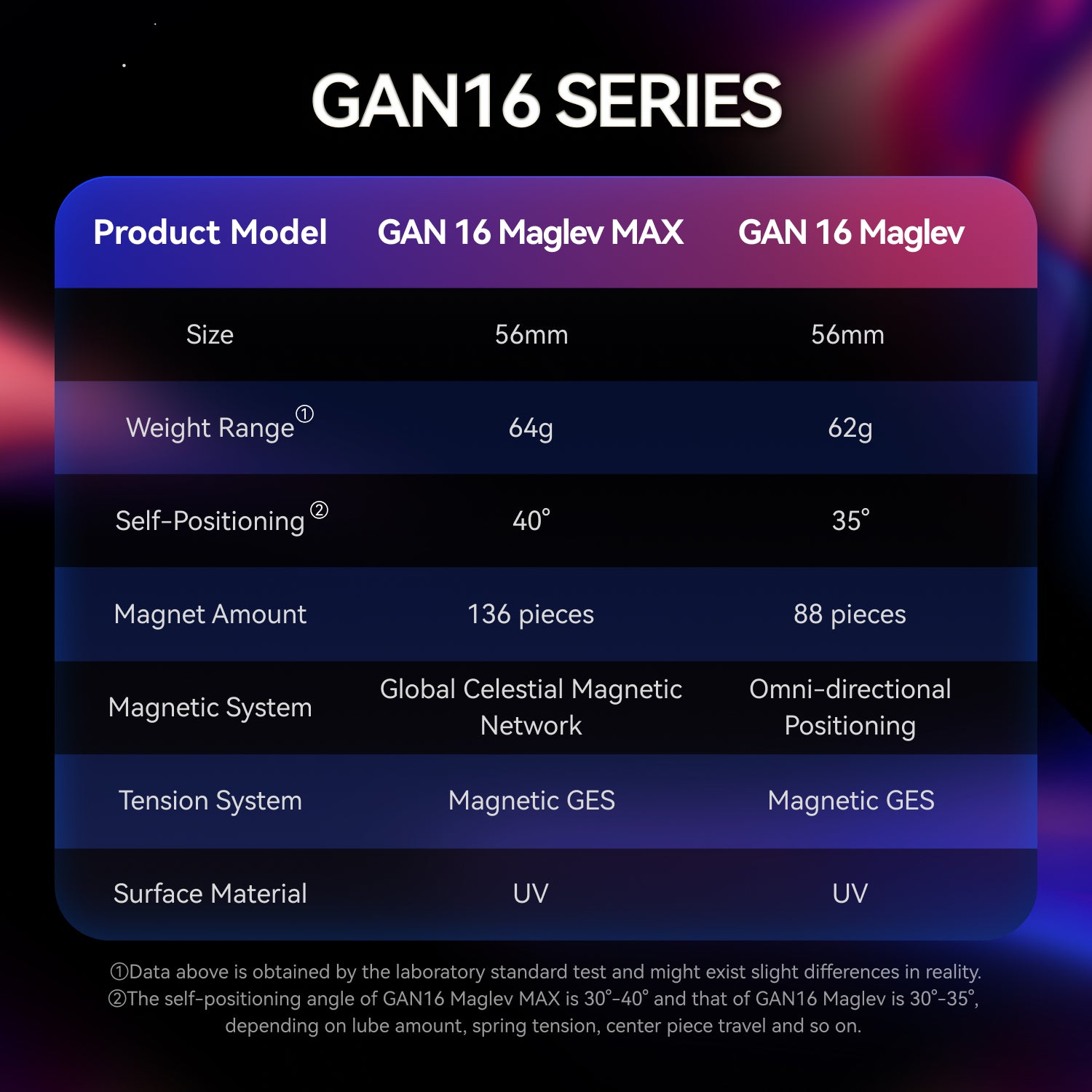 Comparison chart of GAN16 Series Rubik's cubes showing size, weight, self-positioning angles, magnets, and materials