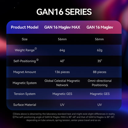 Comparison chart of GAN16 Series Rubik's cubes showing size, weight, self-positioning angles, magnets, and materials