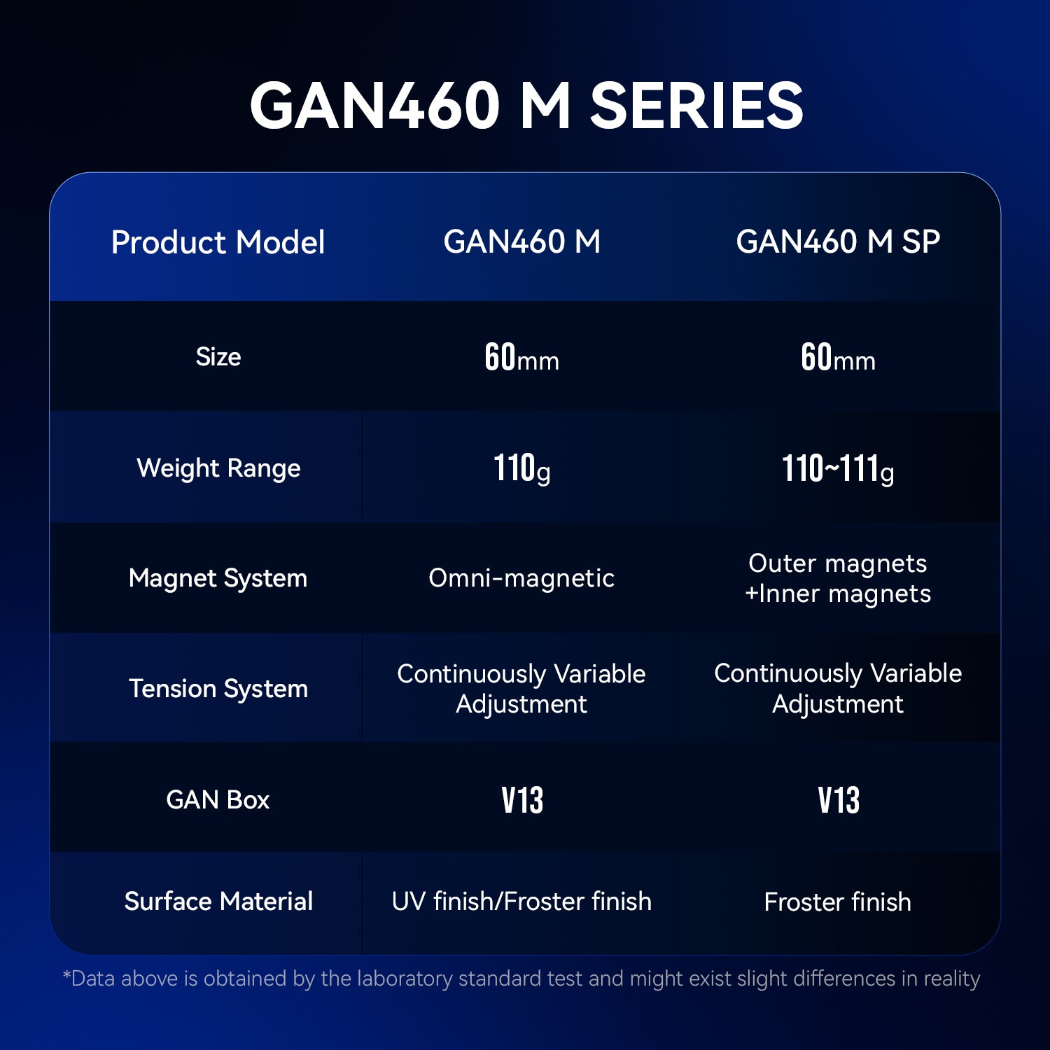 GAN460 M Series specs table comparing GAN460 M and GAN460 M SP models features and materials