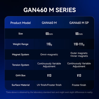 GAN460 M Series specs table comparing GAN460 M and GAN460 M SP models features and materials
